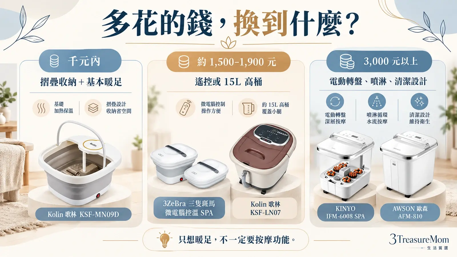足浴機三個預算帶比較圖，整理千元內收納、兩千內高桶及三千以上按摩清潔功能