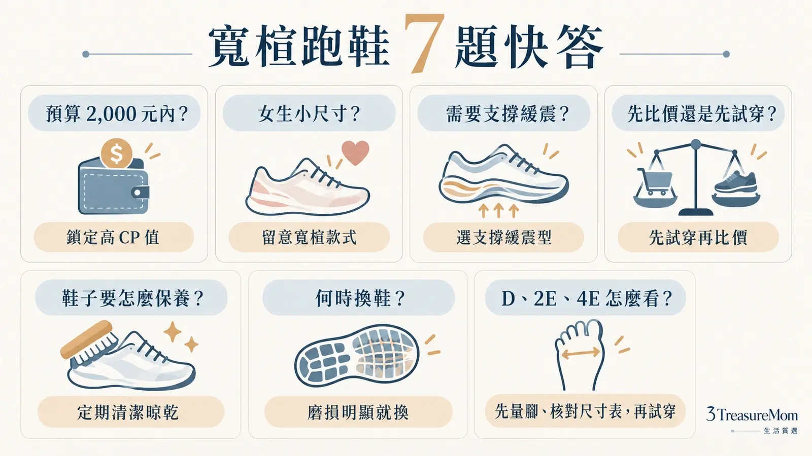 寬楦跑鞋常見問題速覽圖，整理預算、女生小尺寸、支撐緩震、比價、鞋子保養和換鞋時機