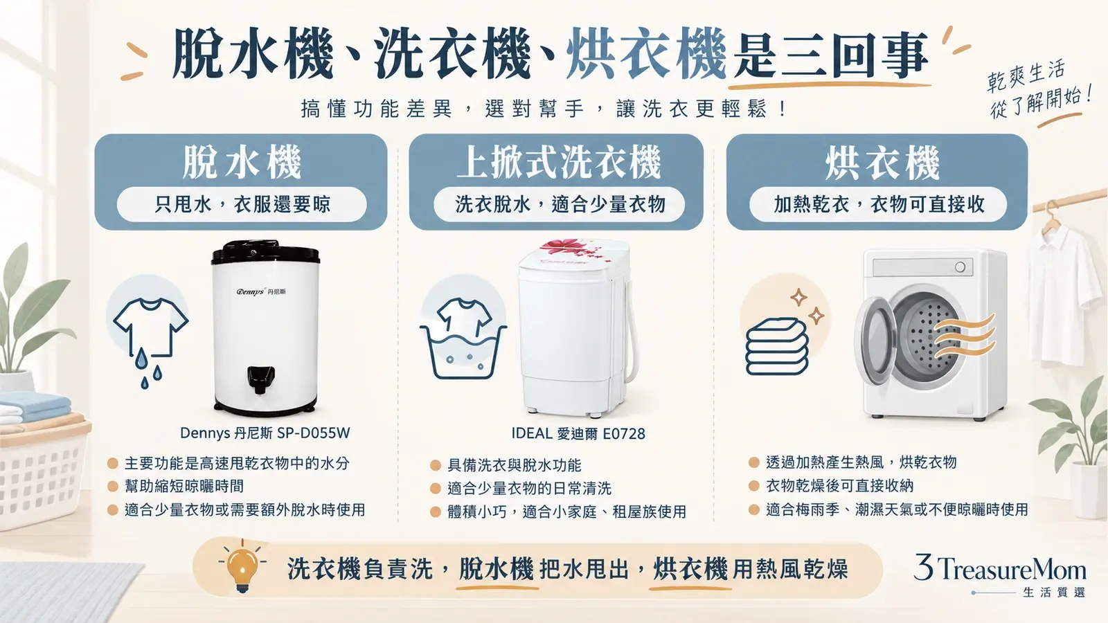 衣物脫水機、迷你洗衣機與烘衣機功能差異圖，說明只脫水、洗加脫與熱風烘乾