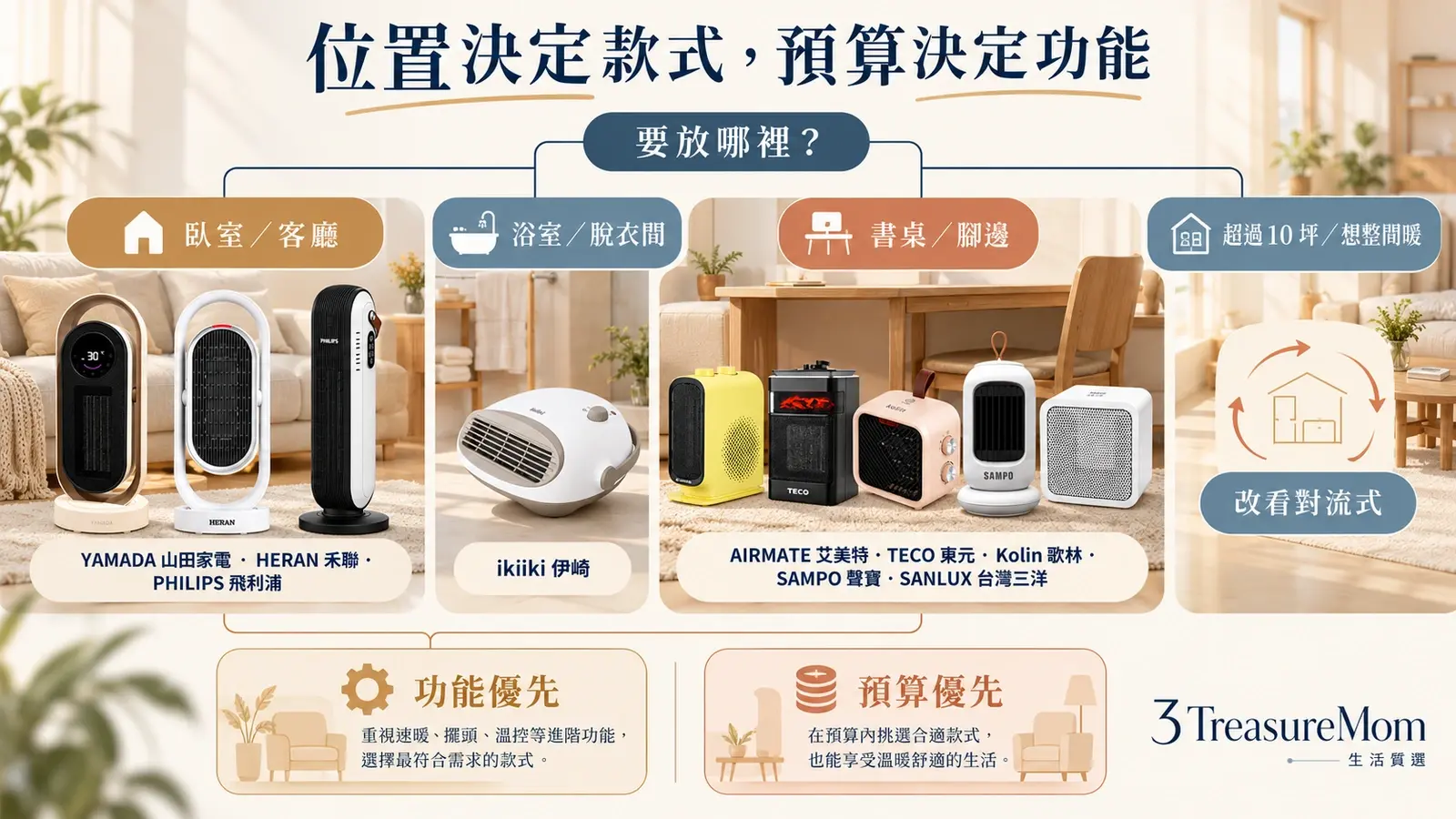 陶瓷式電暖器選購決策樹，依臥室客廳、浴室、桌面腳邊與超過10坪空間分流