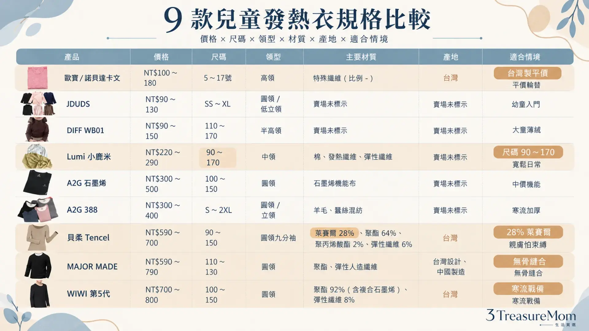 2026兒童發熱衣推薦9款規格比較表，整理價格、尺碼、領型、材質、產地與適合情境