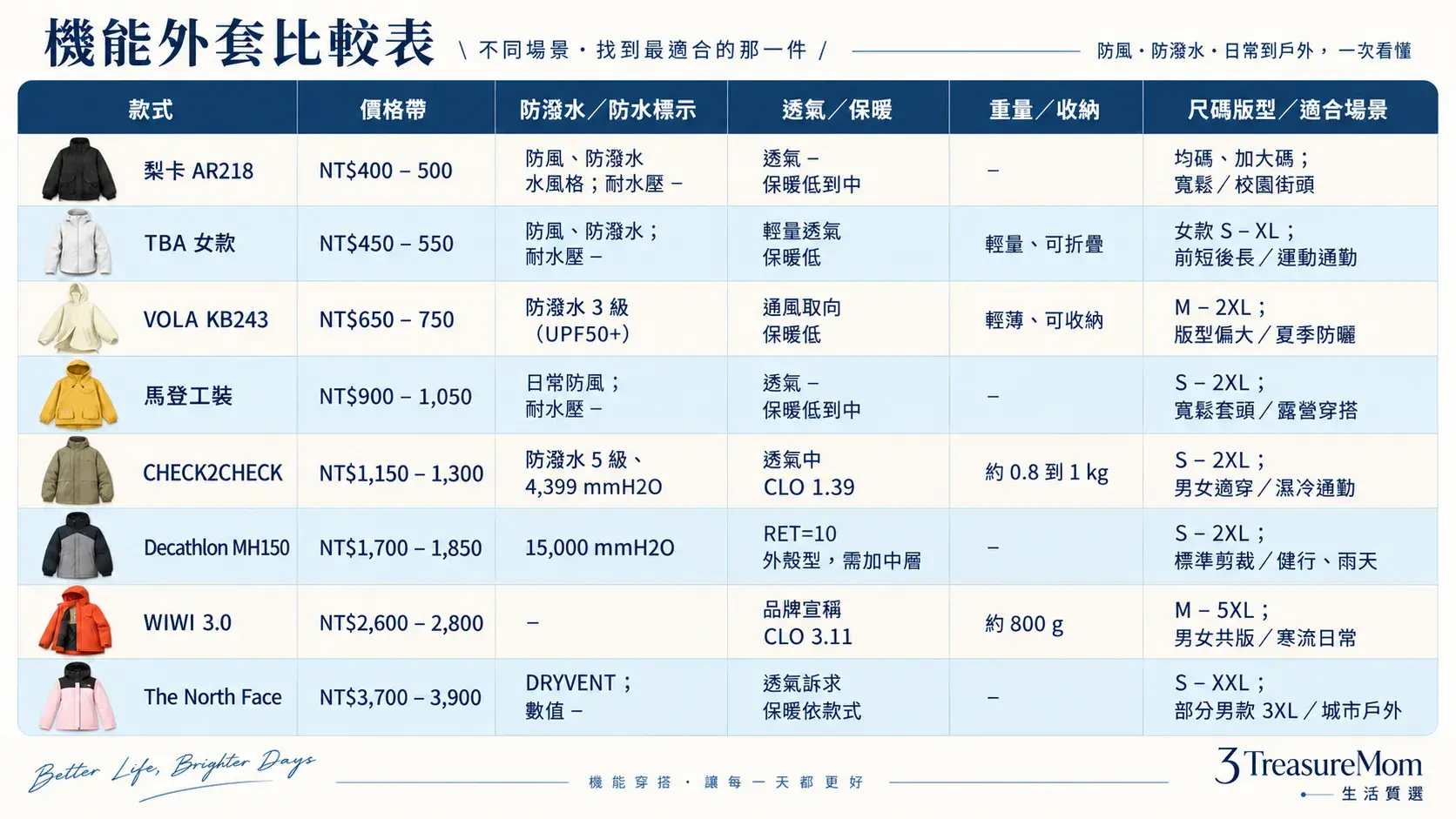 2026衝鋒衣推薦8款規格比較表，整理價格、防水、透氣、保暖、重量尺碼與適合場景