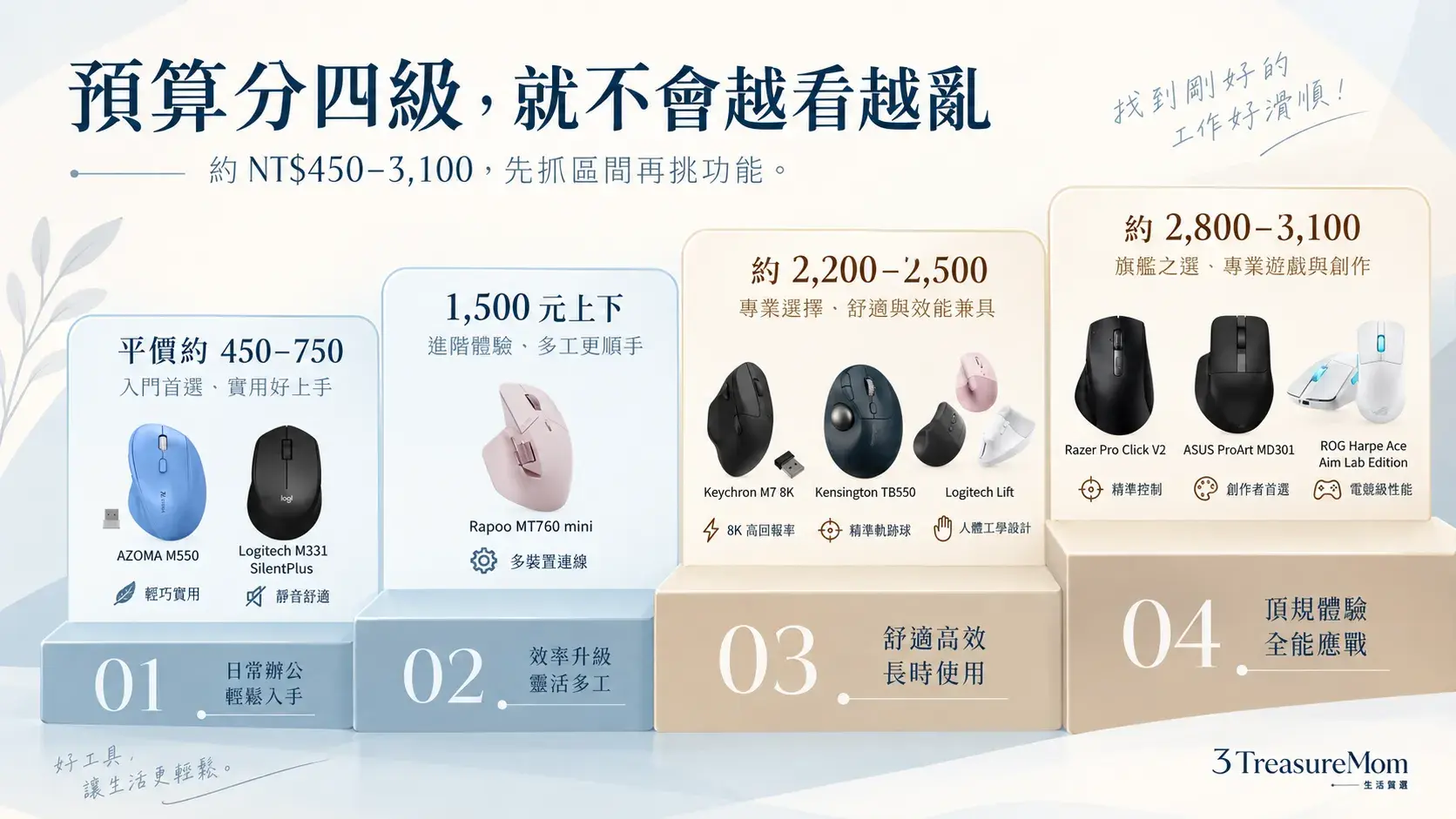 9款人體工學滑鼠價格帶比較圖，整理450元到3100元的平價、一千五、中階與高價選擇