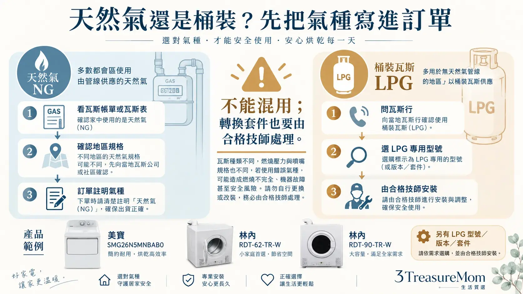 瓦斯乾衣機天然氣與桶裝瓦斯型號判斷圖，提醒核對帳單、銘牌與訂單氣種