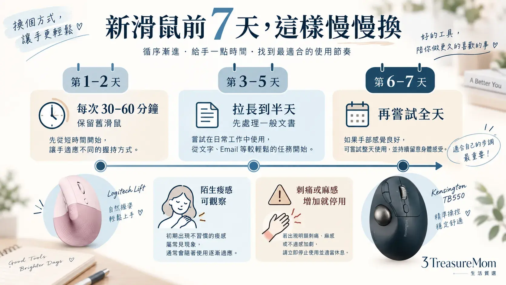 人體工學滑鼠7天適應計畫圖，說明前兩天短時間使用、第三到五天半天與第六七天全天