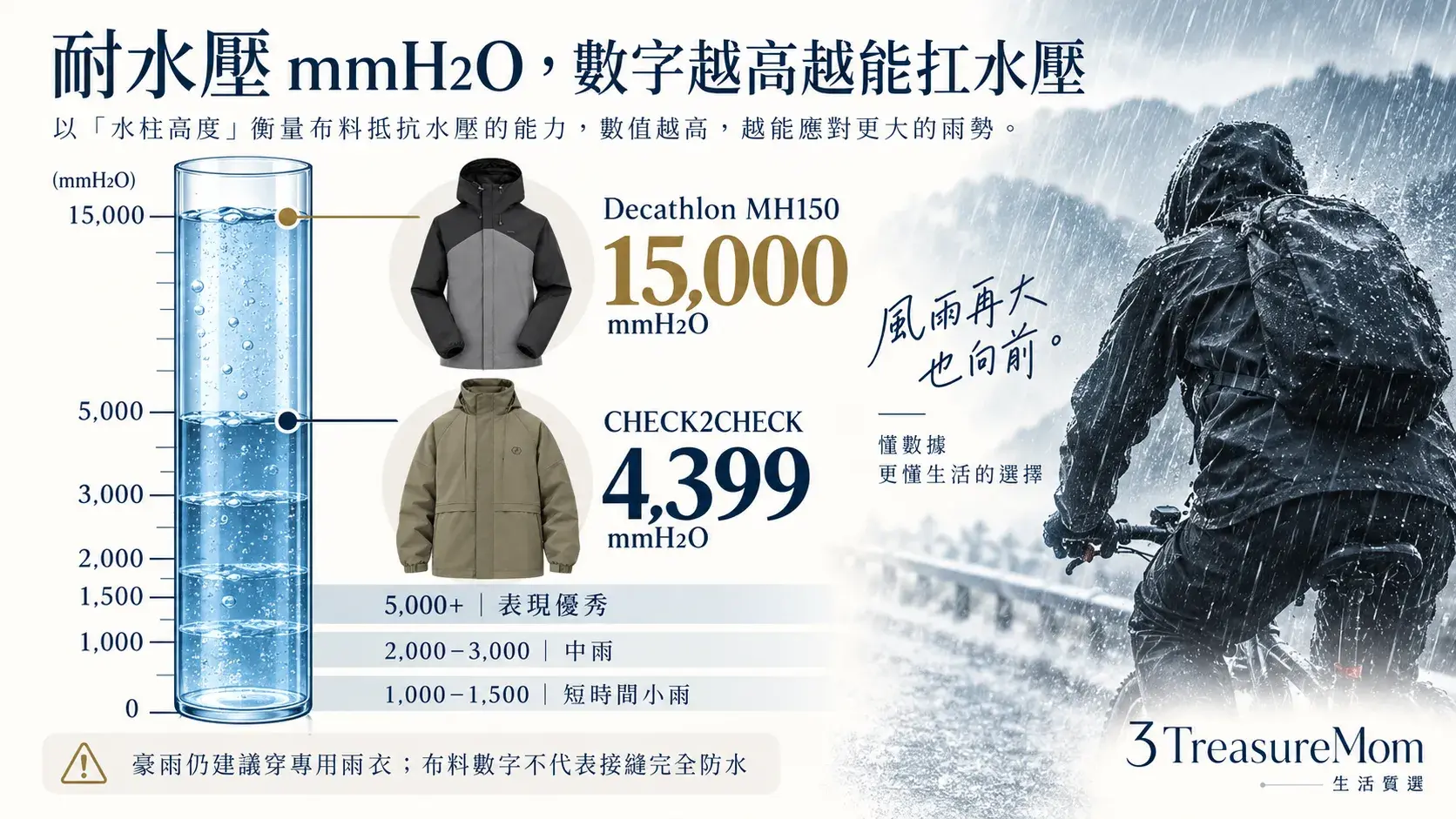 衝鋒衣耐水壓mmH2O對照圖，整理短時間小雨、中雨與5000mm以上防水表現