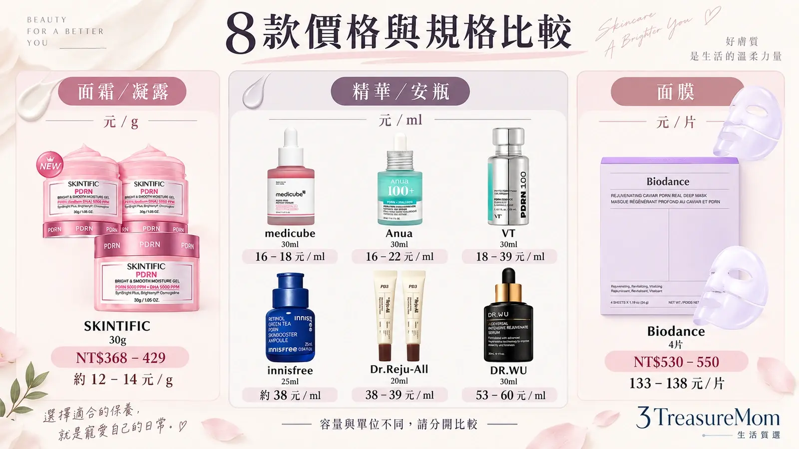 8款PDRN保養品價格與容量比較，面膜按片、面霜按克、精華按毫升