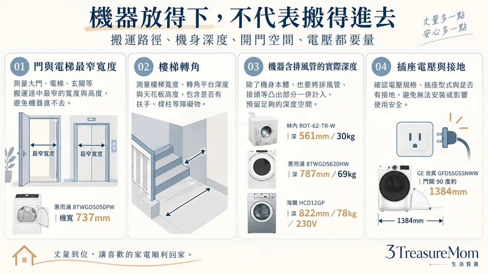 瓦斯乾衣機搬運尺寸與電壓檢查圖，提醒量大門電梯轉角、機身深度、開門空間與插座