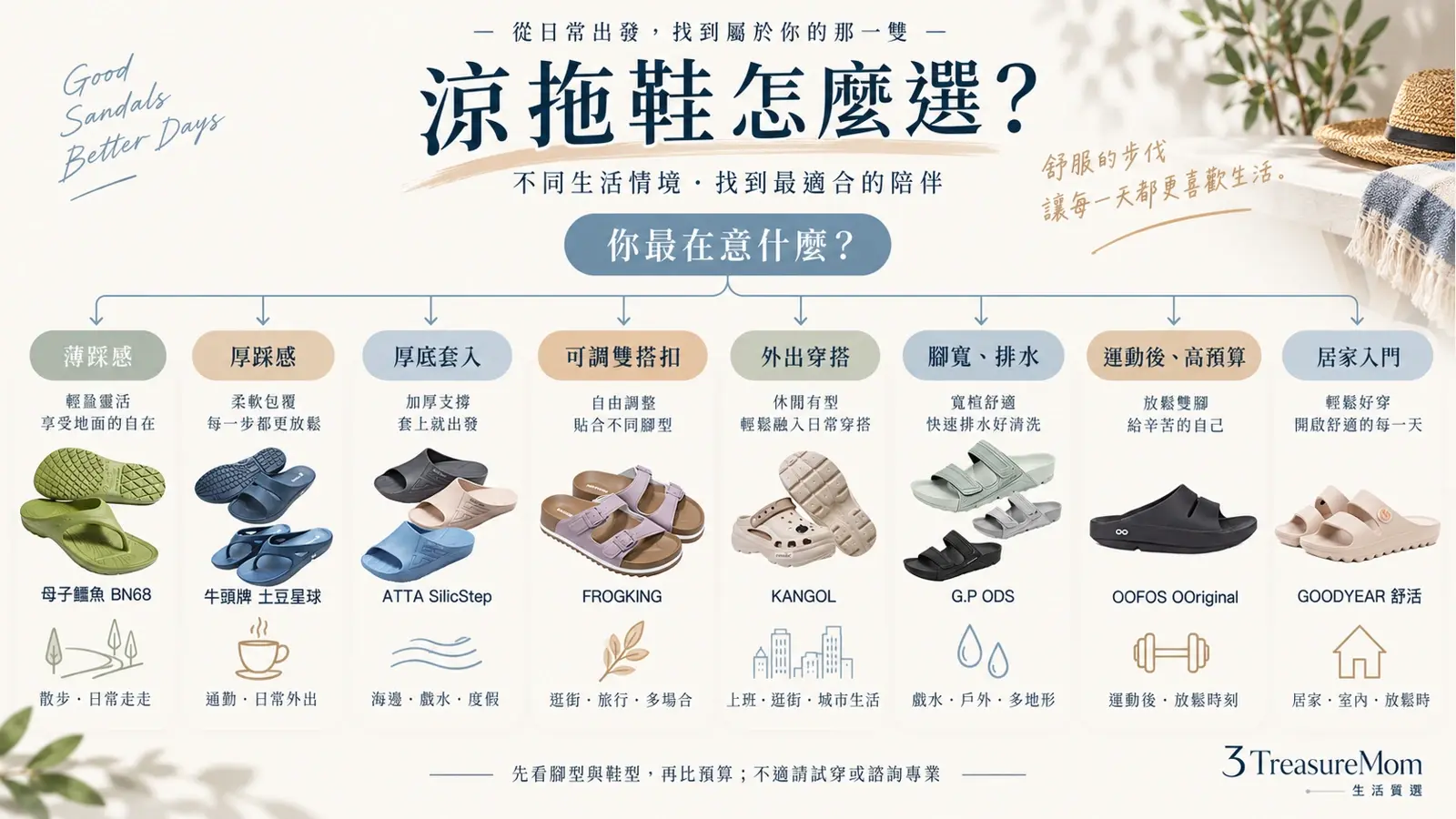 足弓拖鞋推薦8款決策樹，依薄厚踩感、鞋型、腳寬、居家與預算挑選
