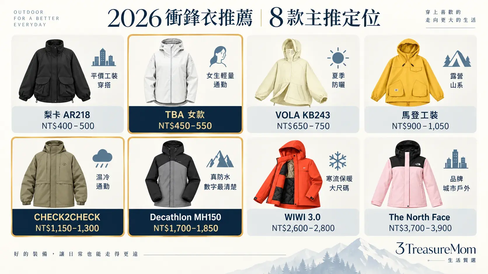 2026衝鋒衣推薦8款主推定位總覽，整理平價穿搭、通勤、防曬、登山與保暖款