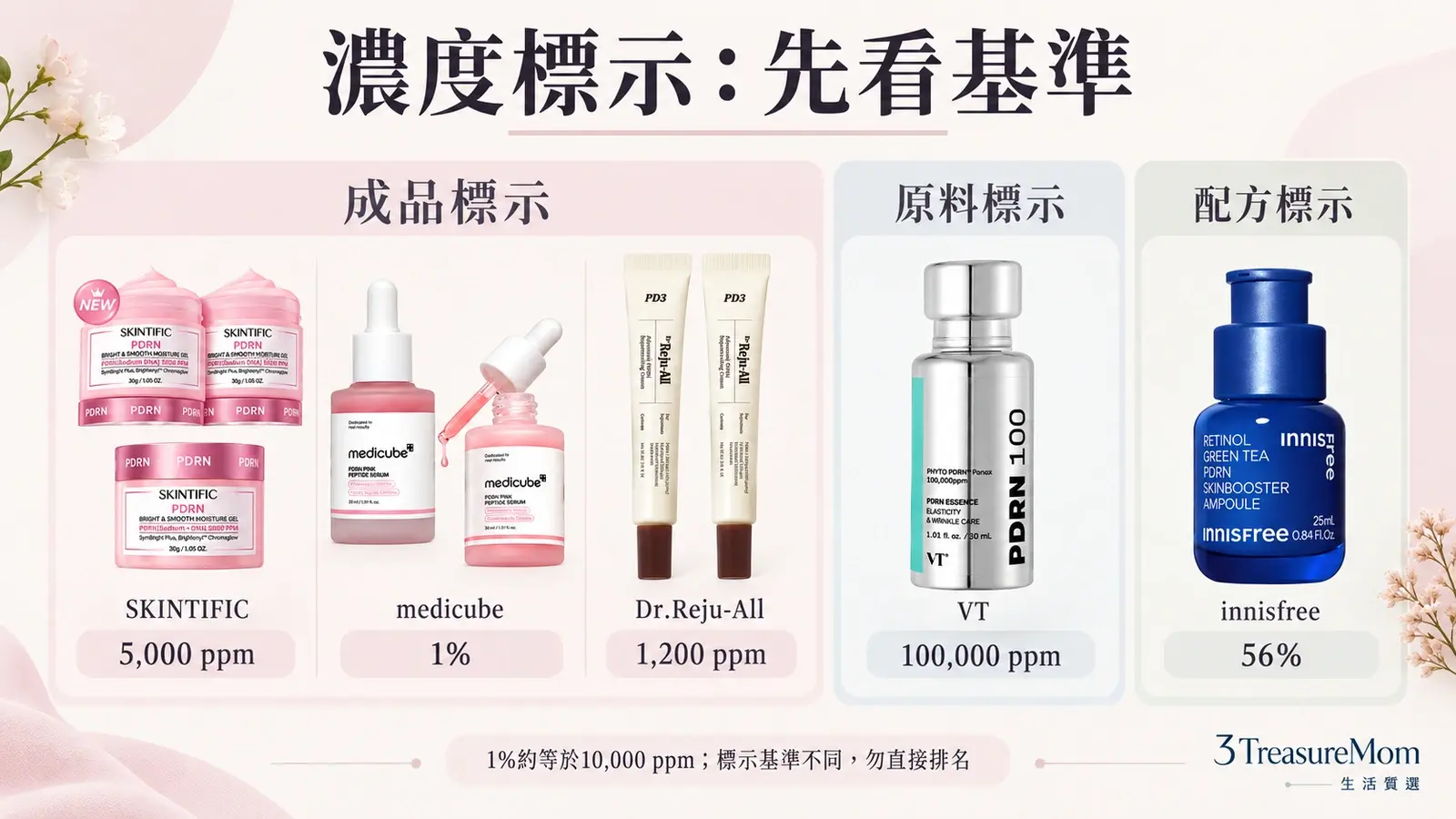 PDRN濃度標示解碼，1%約10000ppm，但原料與配方數字不能直接比較