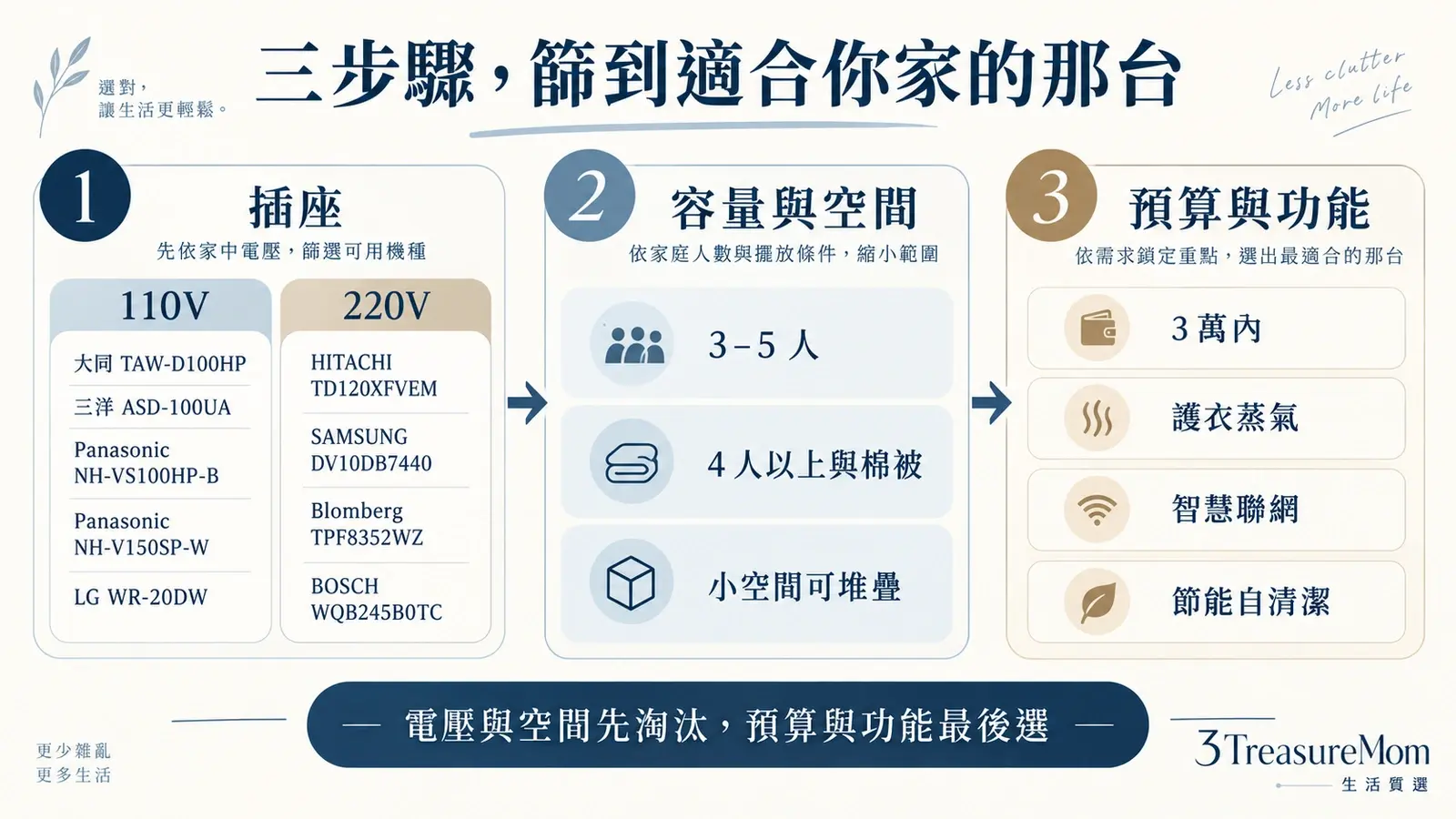 熱泵式乾衣機三步驟選購圖，依插座電壓、容量空間與預算功能篩選9款機型
