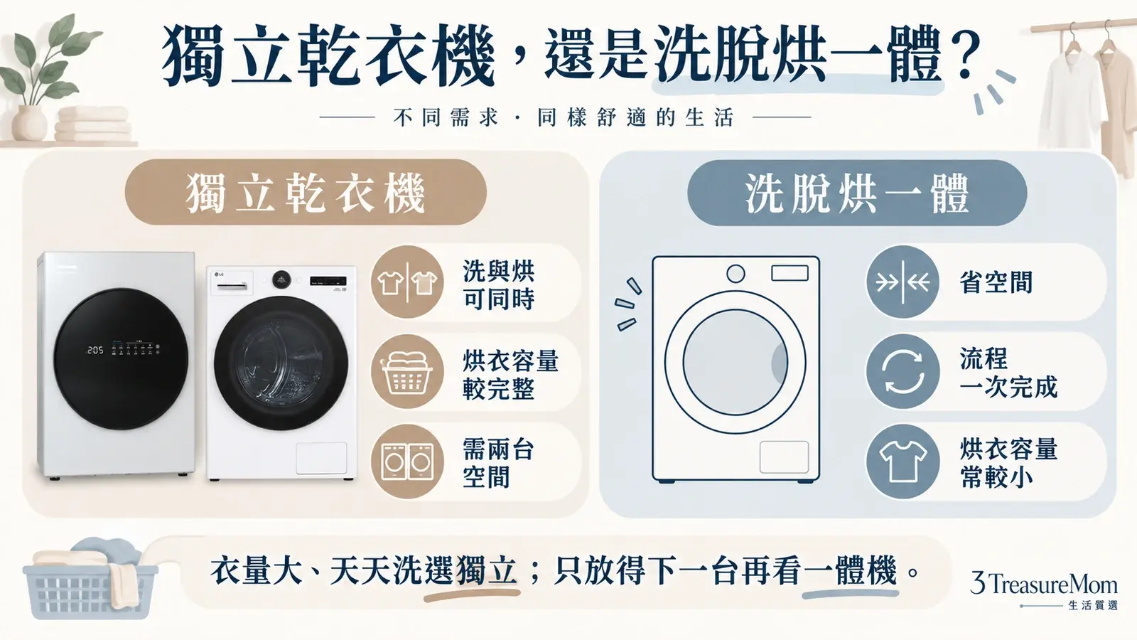 獨立熱泵式乾衣機與洗脫烘一體機比較圖，整理效率、容量、空間與適合家庭