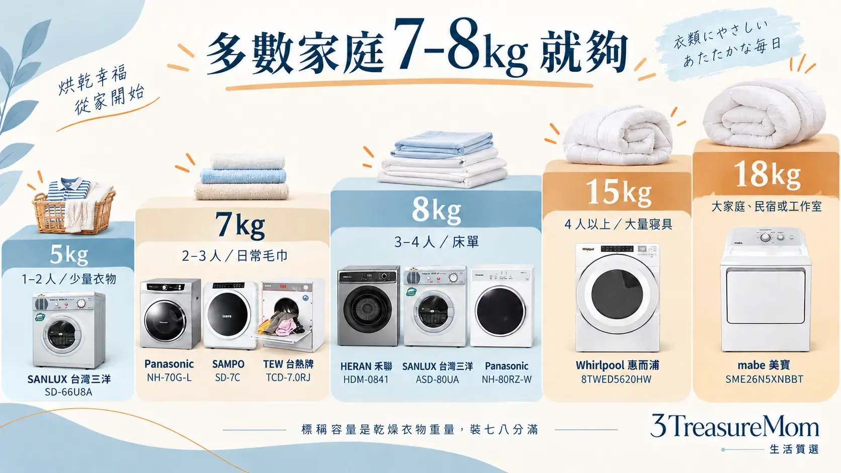 電熱烘衣機5到18公斤容量與家庭人數對照圖，整理9款機型適合的衣量與寢具需求