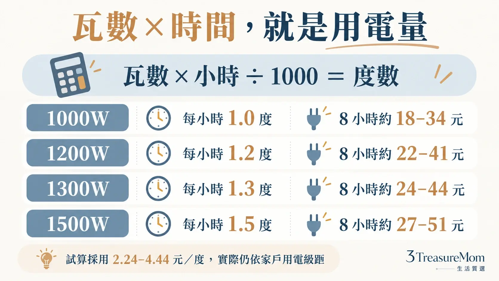 對流式電暖器電費試算圖，整理1000W到1500W每小時用電與開8小時理論電費