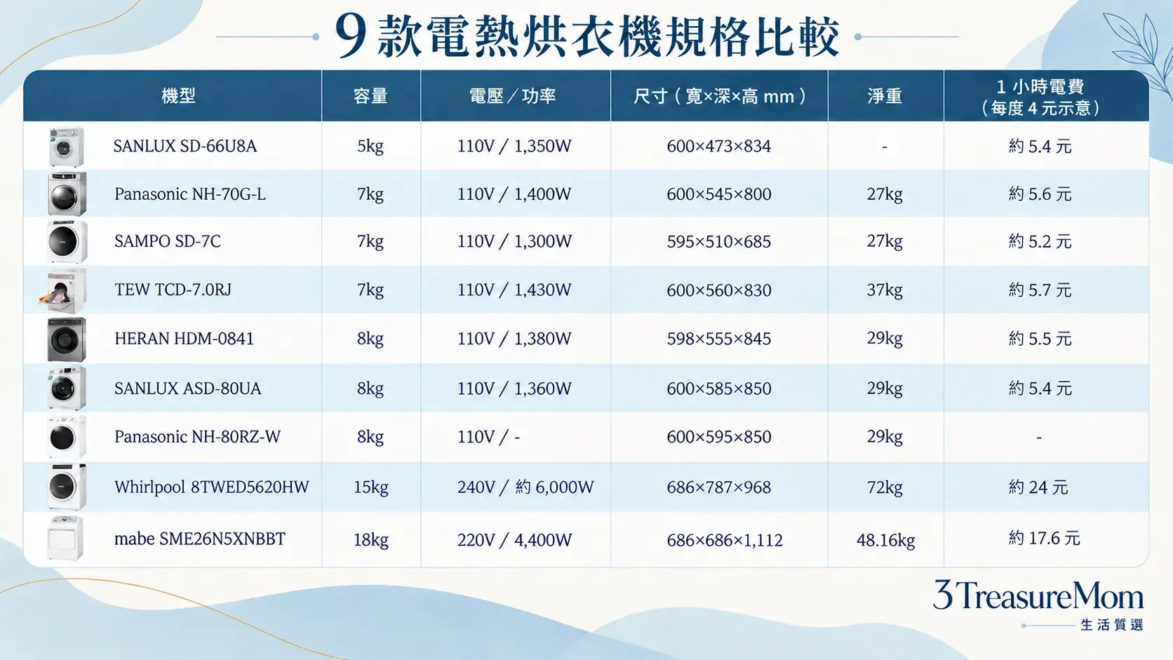 2026電熱烘衣機推薦9款規格比較表，整理容量、電壓功率、尺寸、重量、價格與主打功能