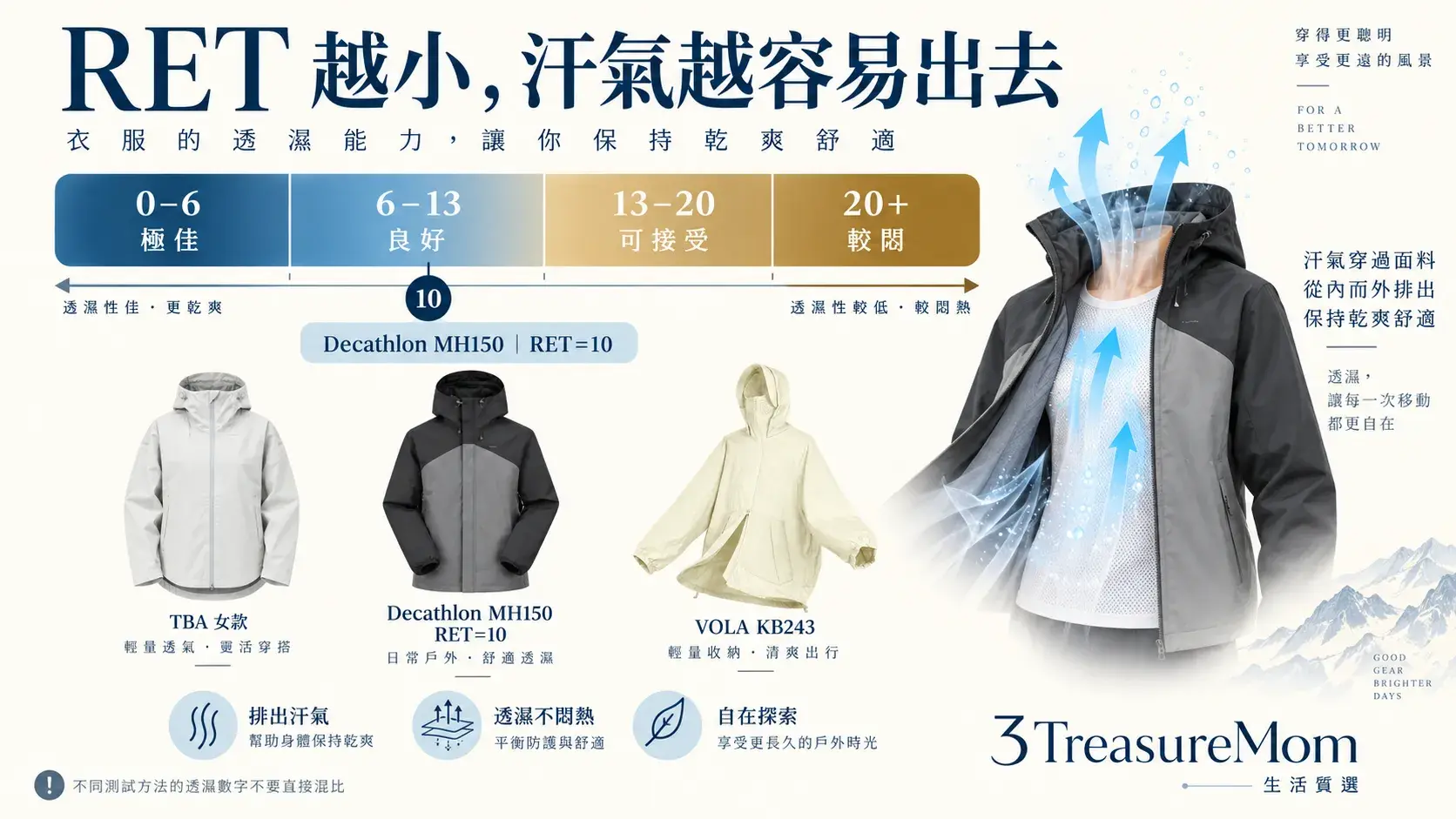 衝鋒衣RET透氣等級對照圖，標示0到6極佳、6到13良好與MH150 RET10
