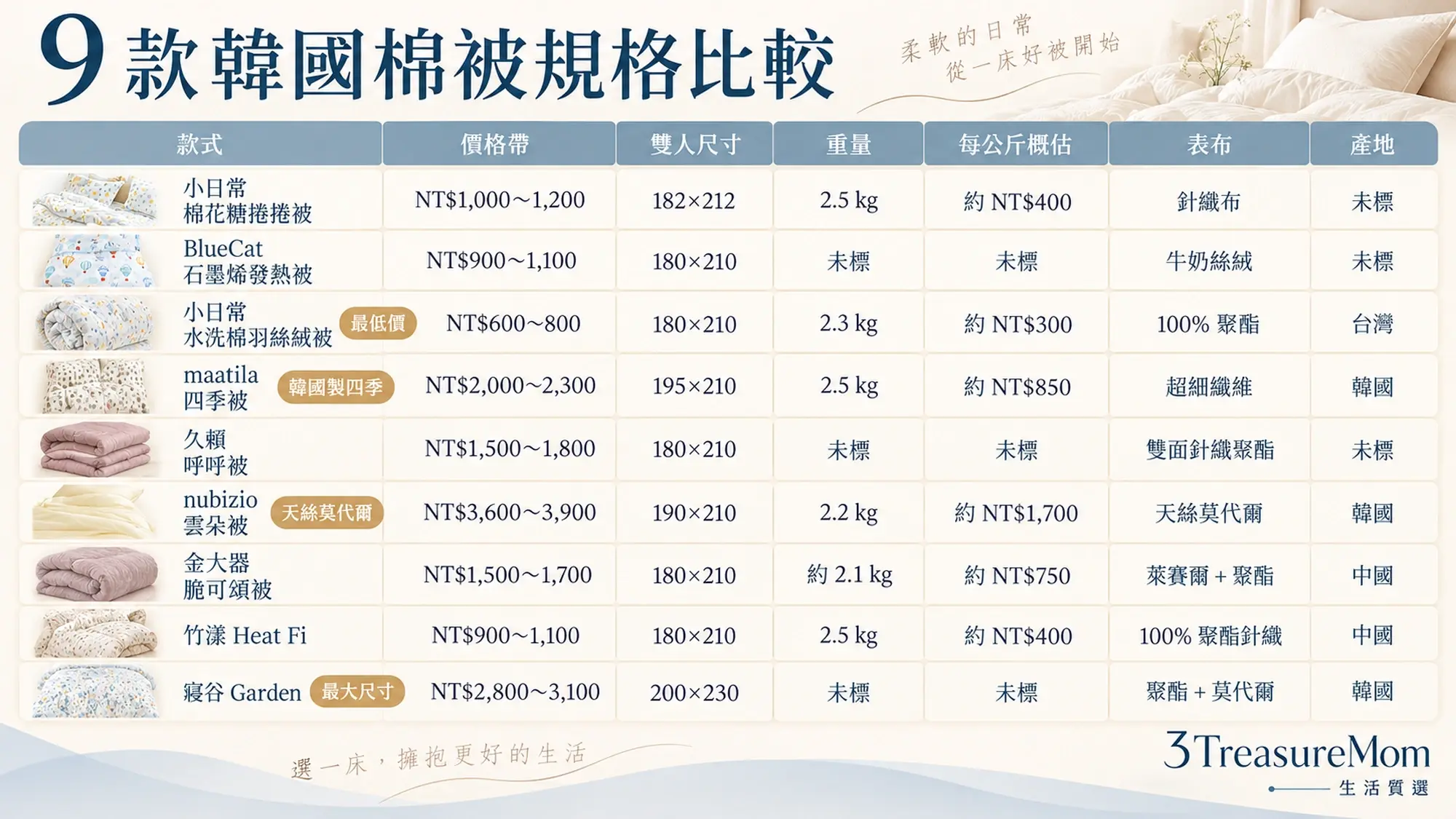 2026韓國棉被推薦9款規格比較表，整理價格、雙人尺寸、重量、產地、材質與洗烘方式