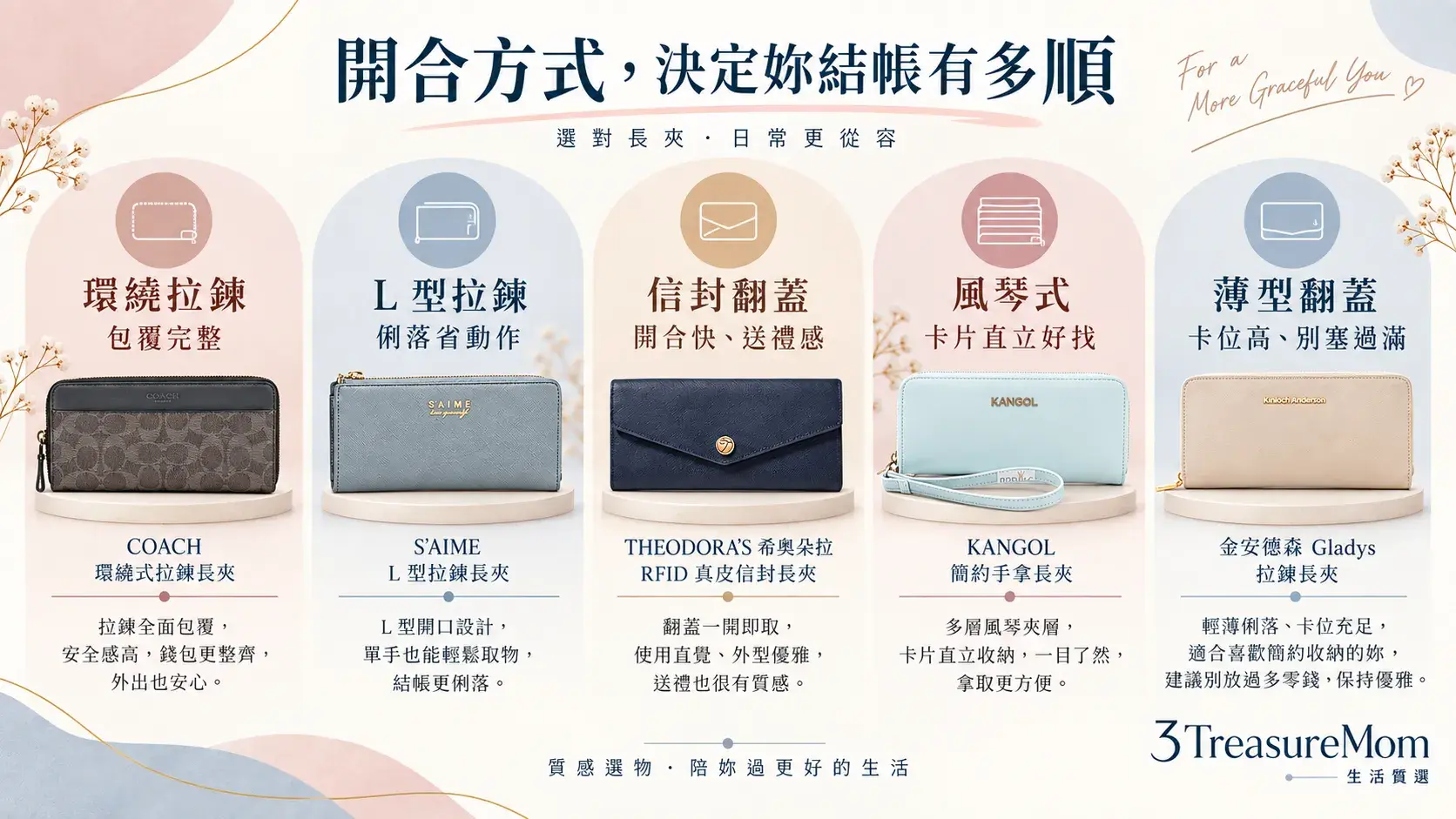 女用長夾開合款式比較圖,整理環繞拉鍊、L型拉鍊、信封、風琴與翻蓋差異