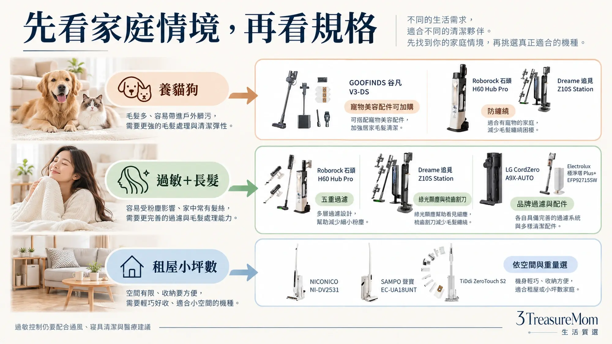 自動集塵吸塵器家庭情境選購圖，依養寵物、過敏長髮與租屋小坪數推薦合適款式