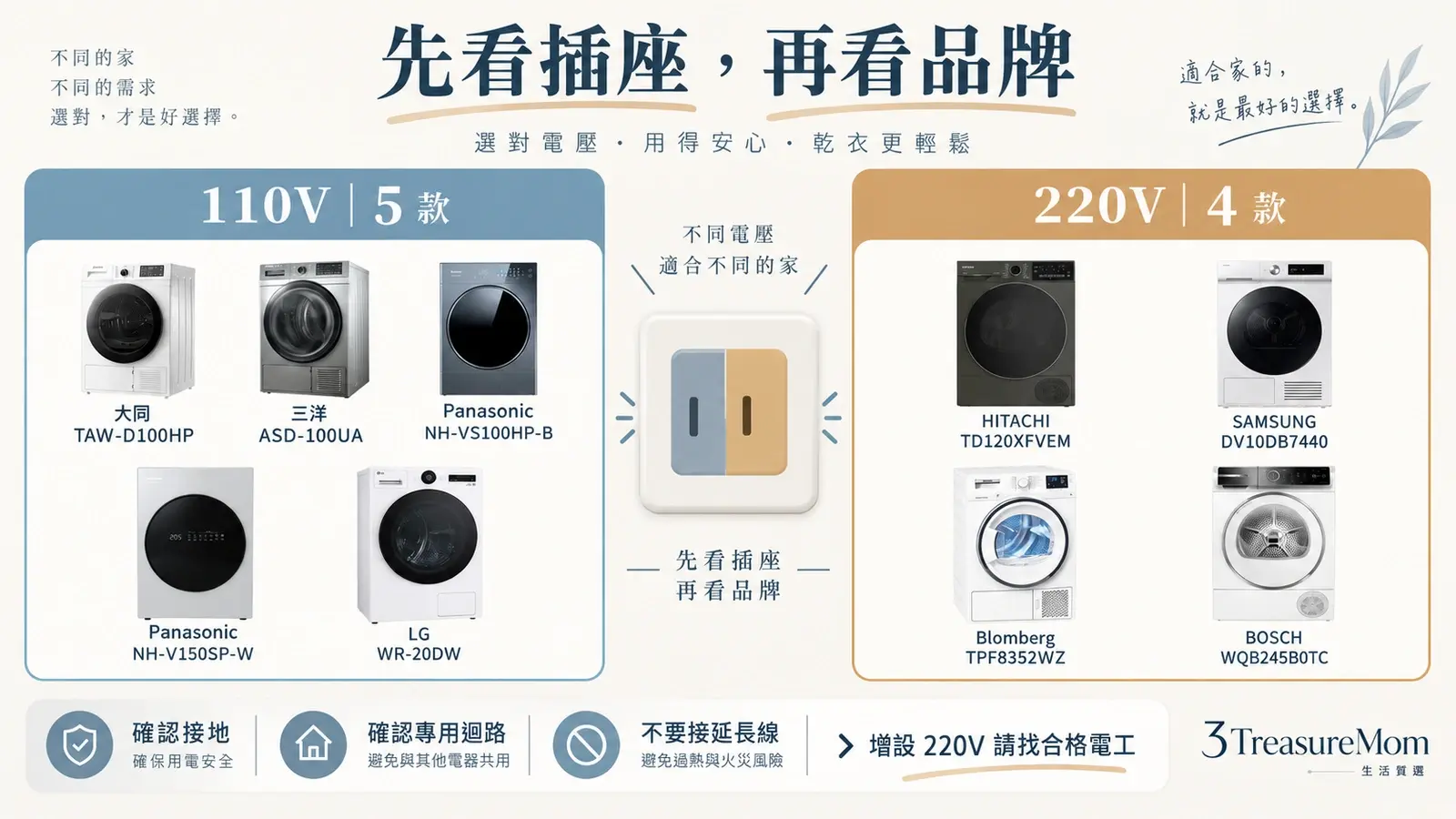 9款熱泵式乾衣機110V與220V分流圖，整理各型號與拉線注意事項