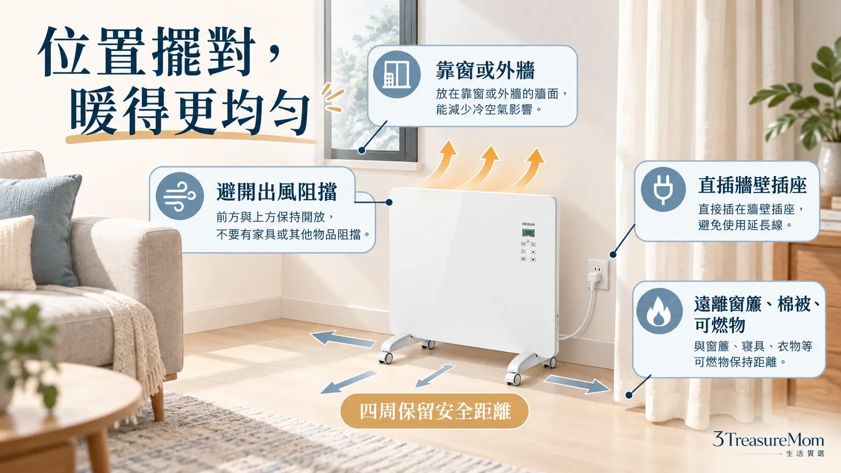 對流式電暖器安全擺放示意圖，提醒靠近窗邊、保持出風空間、直插牆壁插座與避開可燃物
