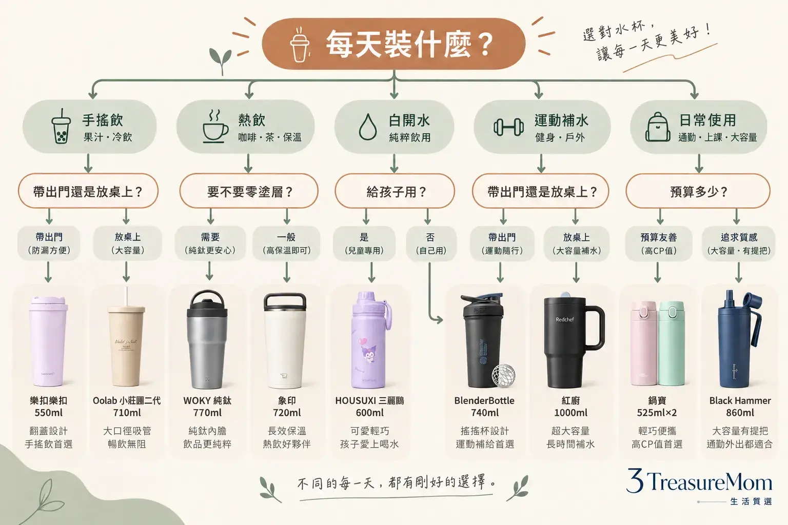 保溫杯推薦以飲品、塗層、攜帶情境、兒童使用與預算五個問題做選擇