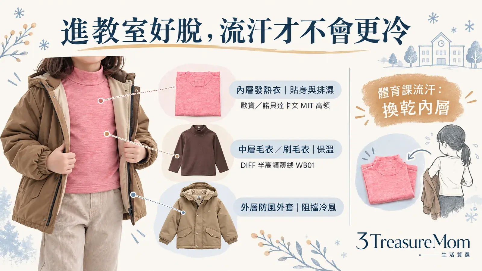兒童冬季洋蔥式穿法圖，說明內層發熱衣、中層毛衣與外層防風外套搭配