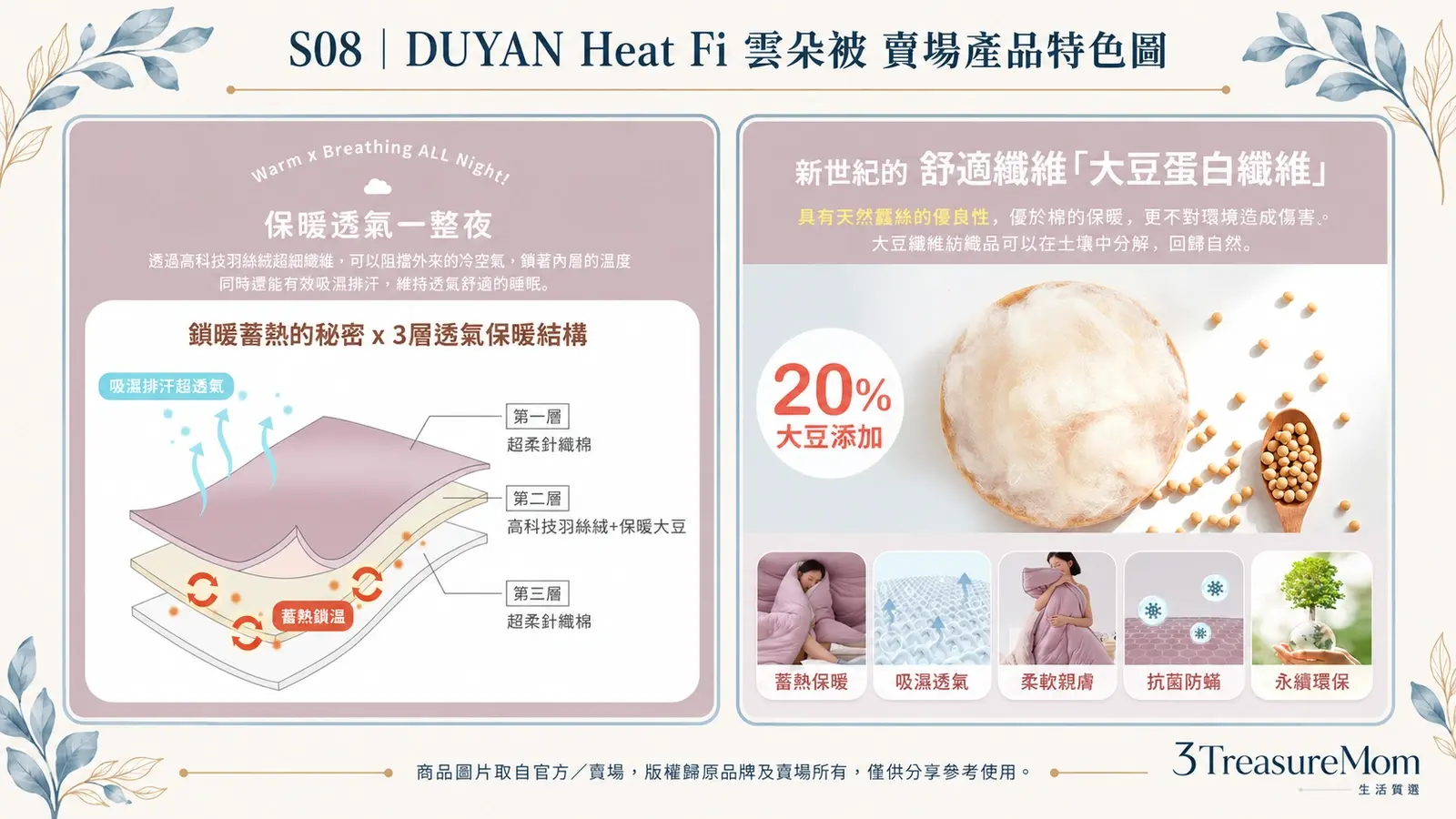 DUYAN Heat Fi 雲朵被賣場產品特色圖，整理三層透氣保暖結構與20%大豆纖維
