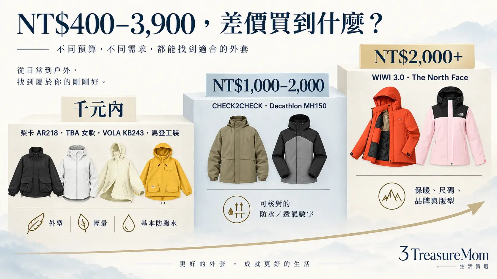 8款衝鋒衣推薦價格帶比較圖，分千元內、中間層與2000元以上三層
