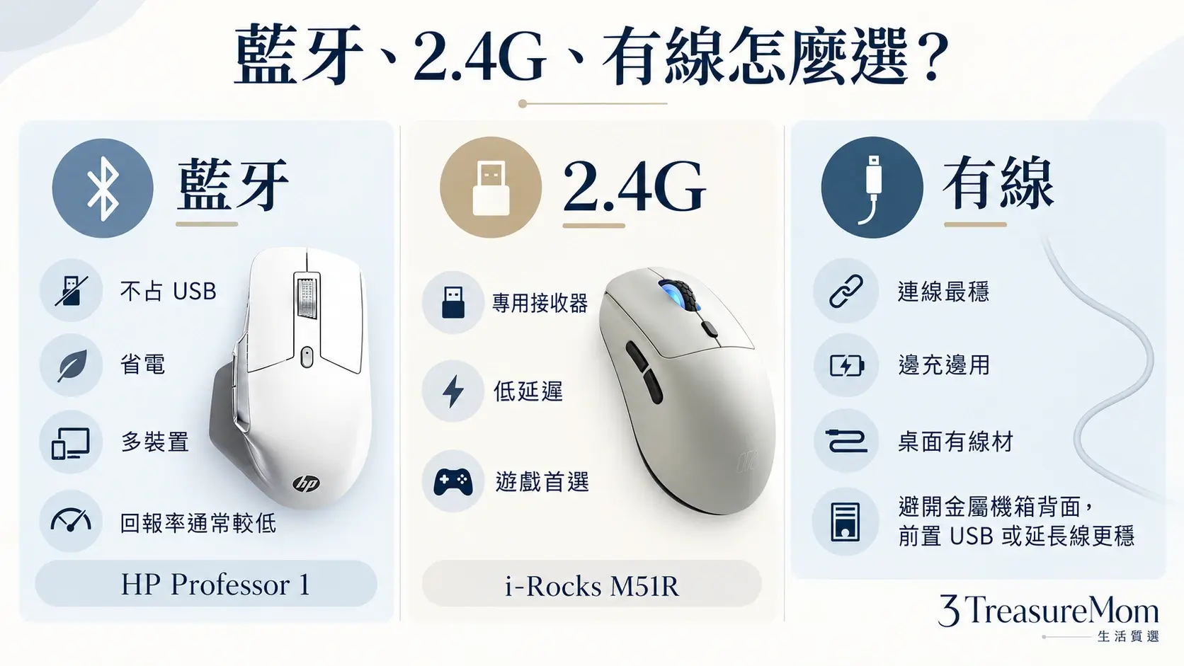 藍牙、2.4G接收器與有線滑鼠比較圖，整理延遲、USB需求、省電與適合情境