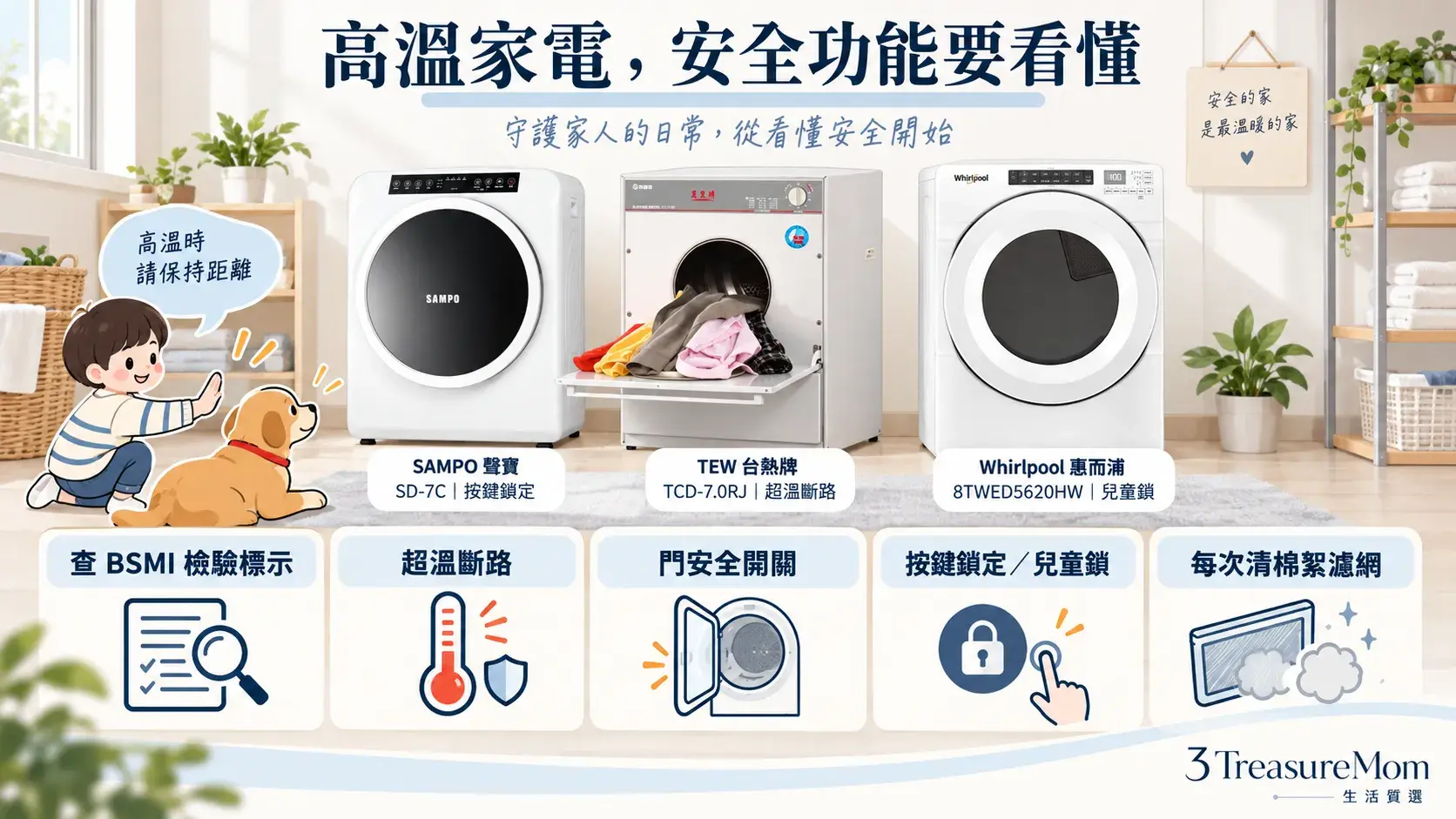 電熱烘衣機家庭安全檢查圖，包含BSMI、超溫斷路、門安全開關、兒童鎖與棉絮清潔