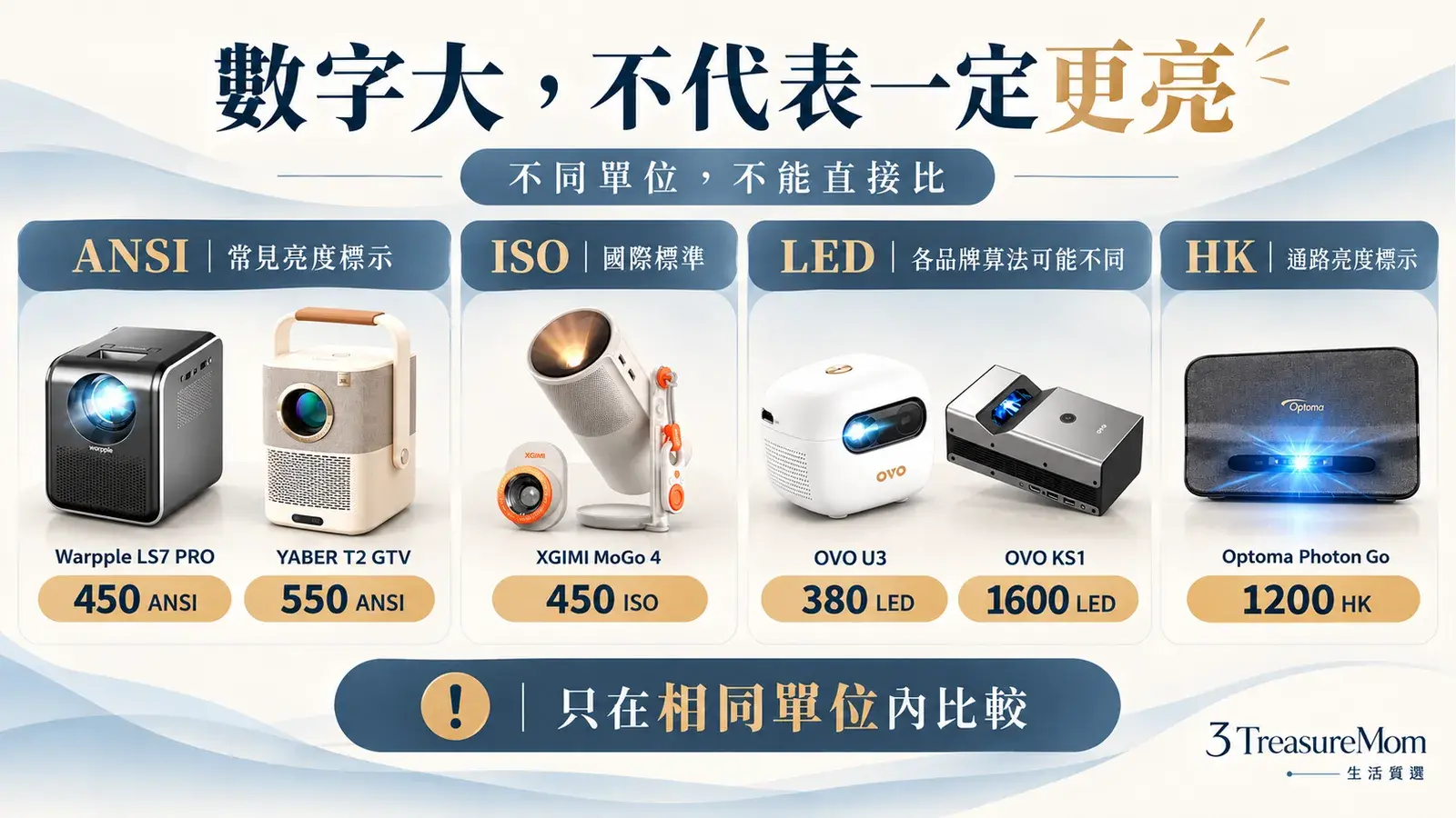 投影機ANSI ISO LED與HK流明單位比較圖，提醒不同亮度單位不能直接換算與排名