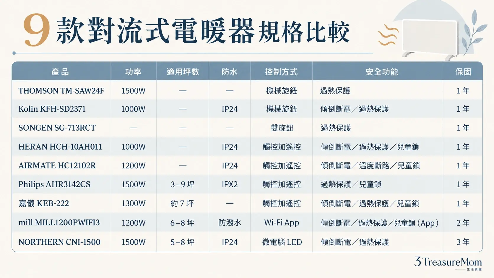 2026對流式電暖器推薦9款規格比較表，整理功率、坪數、防水、控制方式、安全功能與保固