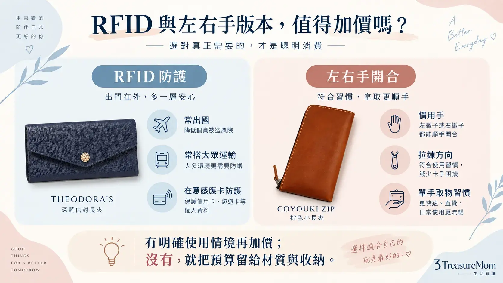 女用長夾RFID屏蔽與左右手版本功能圖,說明旅行防護與操作習慣適用情境