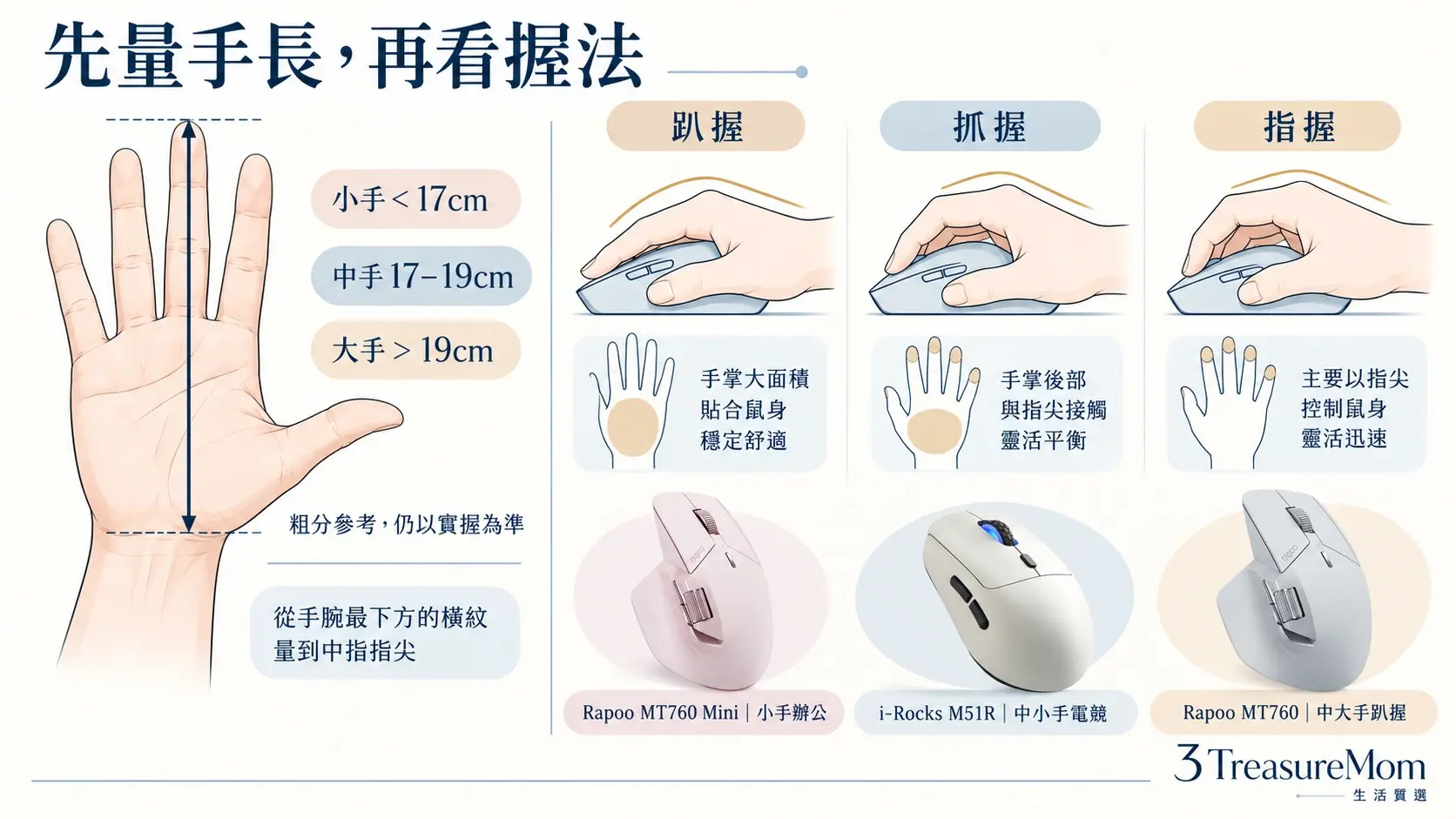 滑鼠手型測量與握法教學圖，說明手長17公分以下、17到19公分、19公分以上及趴握抓握指握