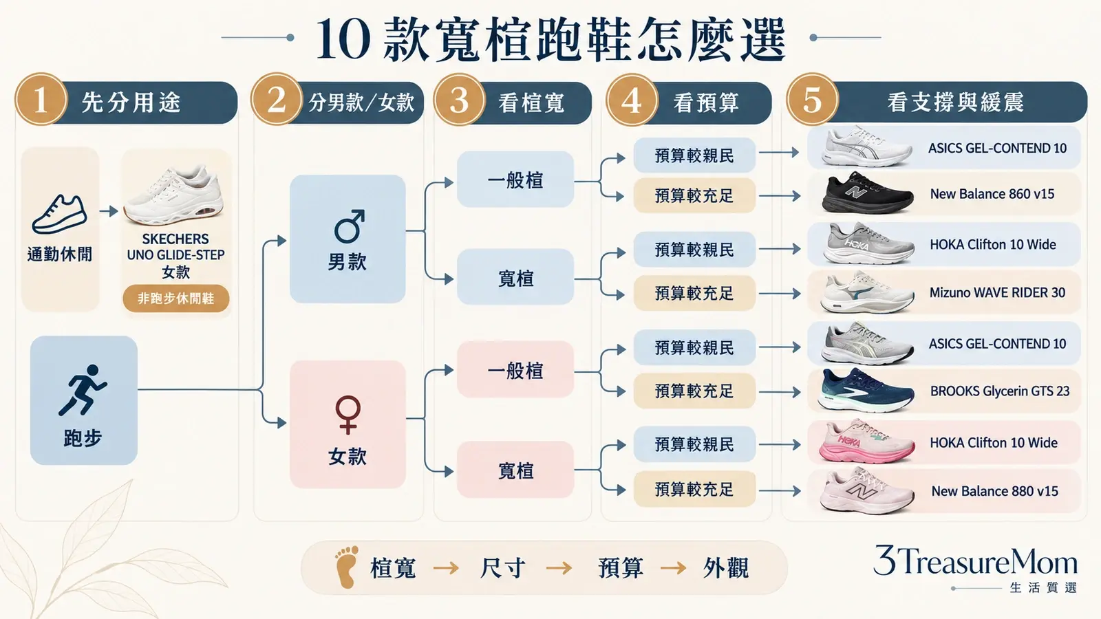 10款寬楦跑鞋決策樹，依男女、楦寬、支撐緩震、預算與通勤需求推薦款式