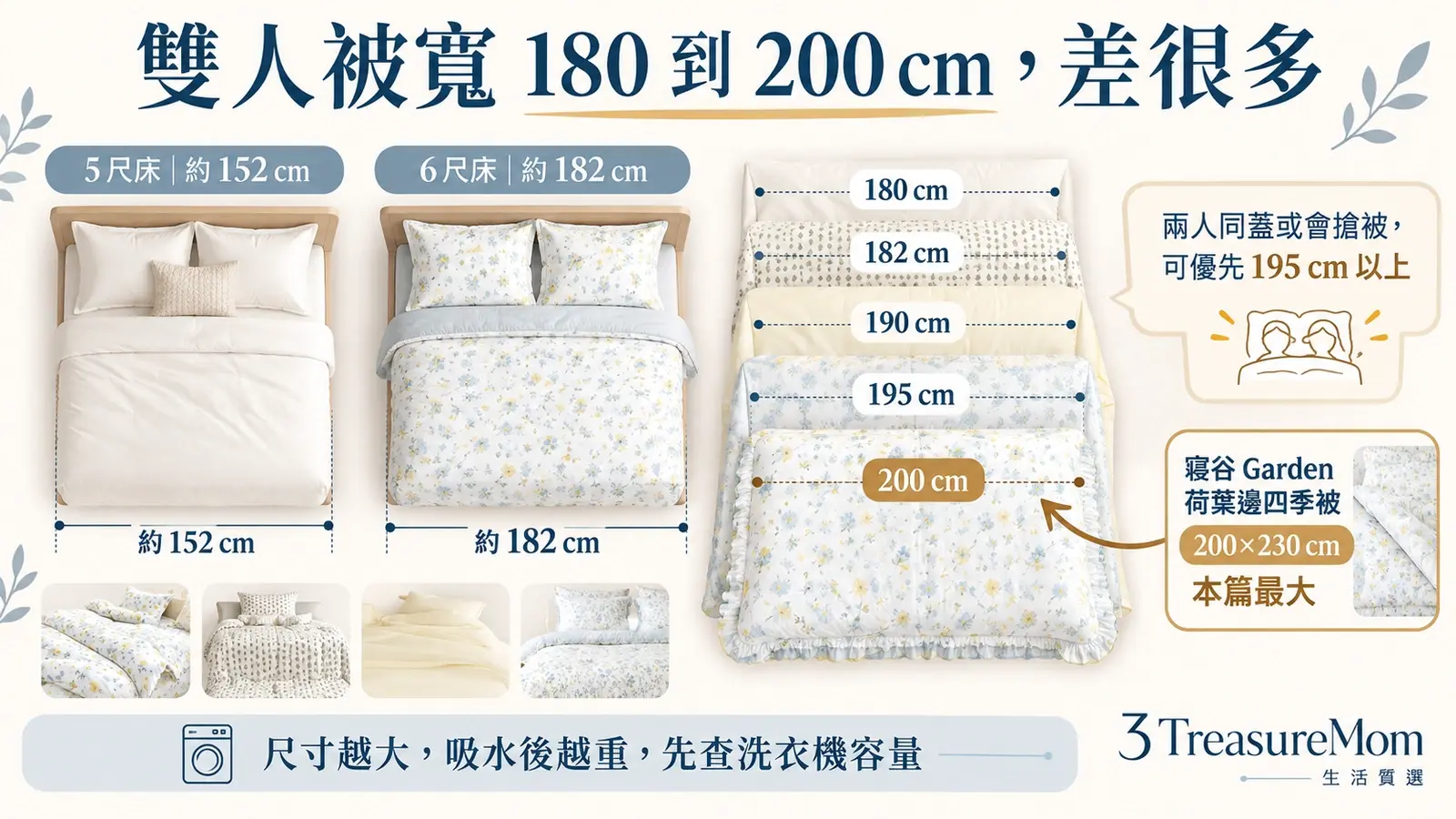 韓國棉被雙人尺寸對照圖，說明180、182、190、195與200公分被寬適合的床型與覆蓋感