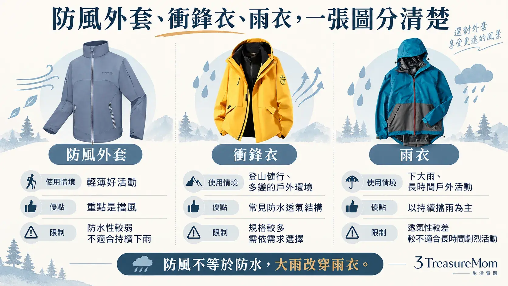 防風外套、衝鋒衣與雨衣差異比較圖，整理擋風、活動性、防水結構與適合情境