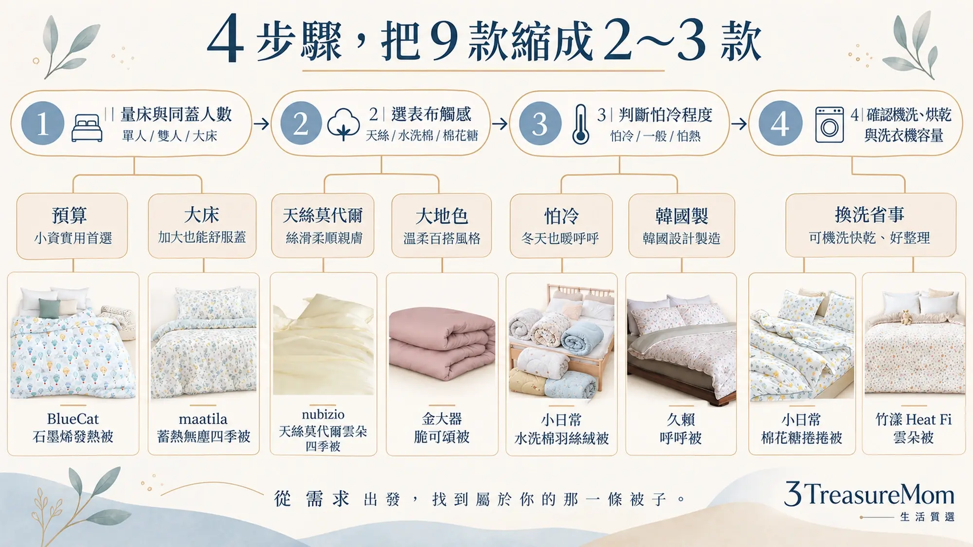 韓國棉被推薦4步驟決策樹，依床寬、材質、保暖需求與洗衣機容量選出適合款式