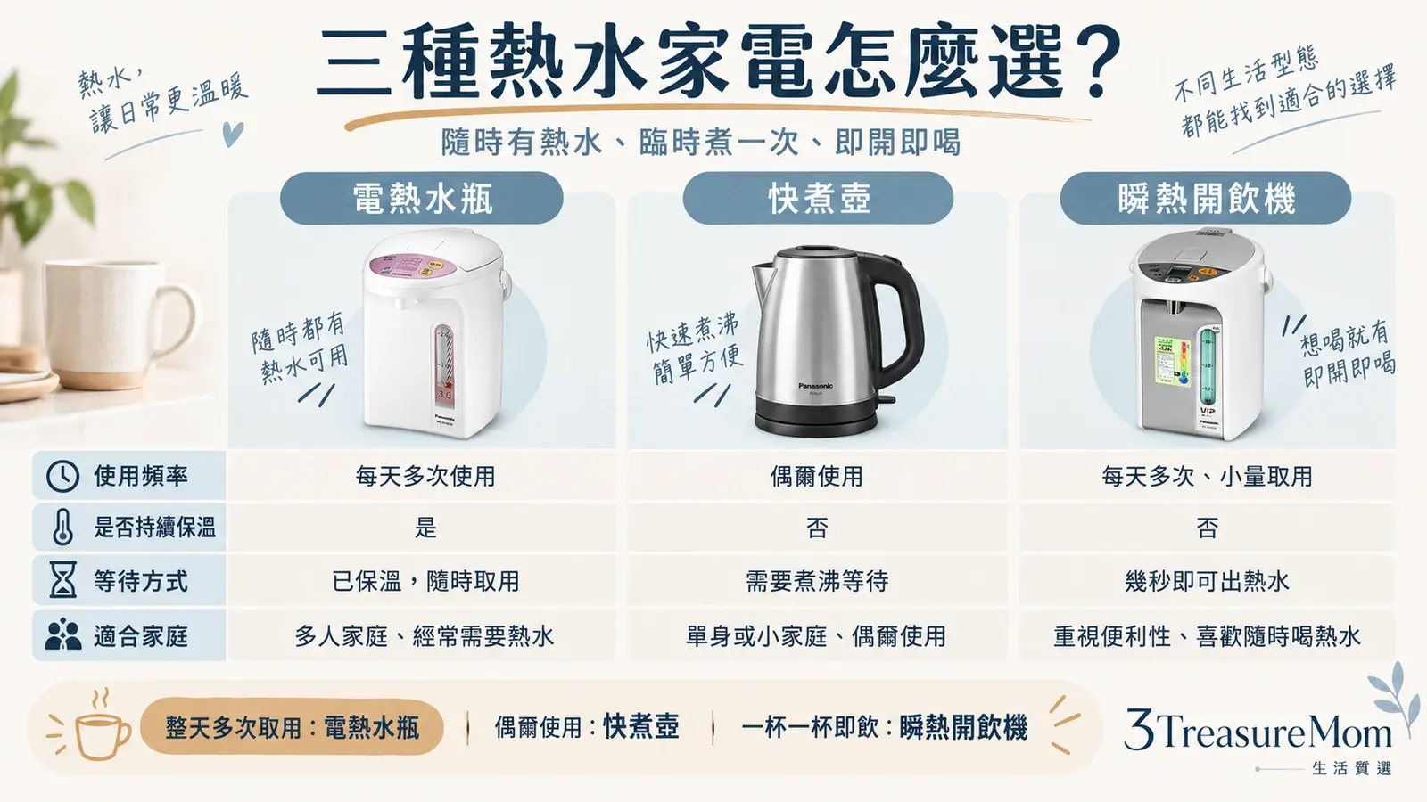 電熱水瓶快煮壺與瞬熱開飲機比較圖，整理持續保溫、使用頻率與等待時間差異