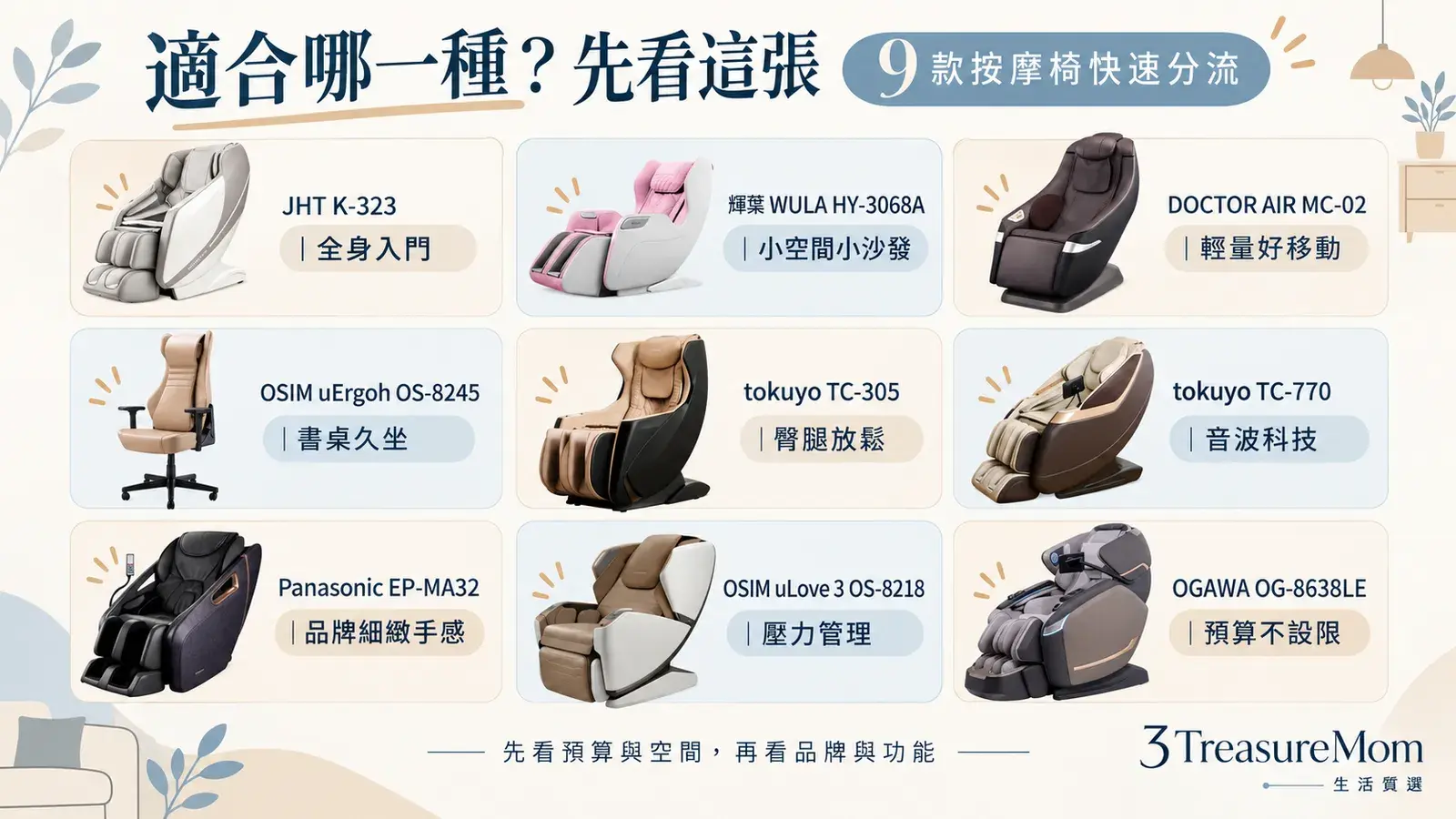 9款按摩椅推薦快速對號入座懶人包，依預算、小空間、辦公久坐、品牌手感與科技需求分流