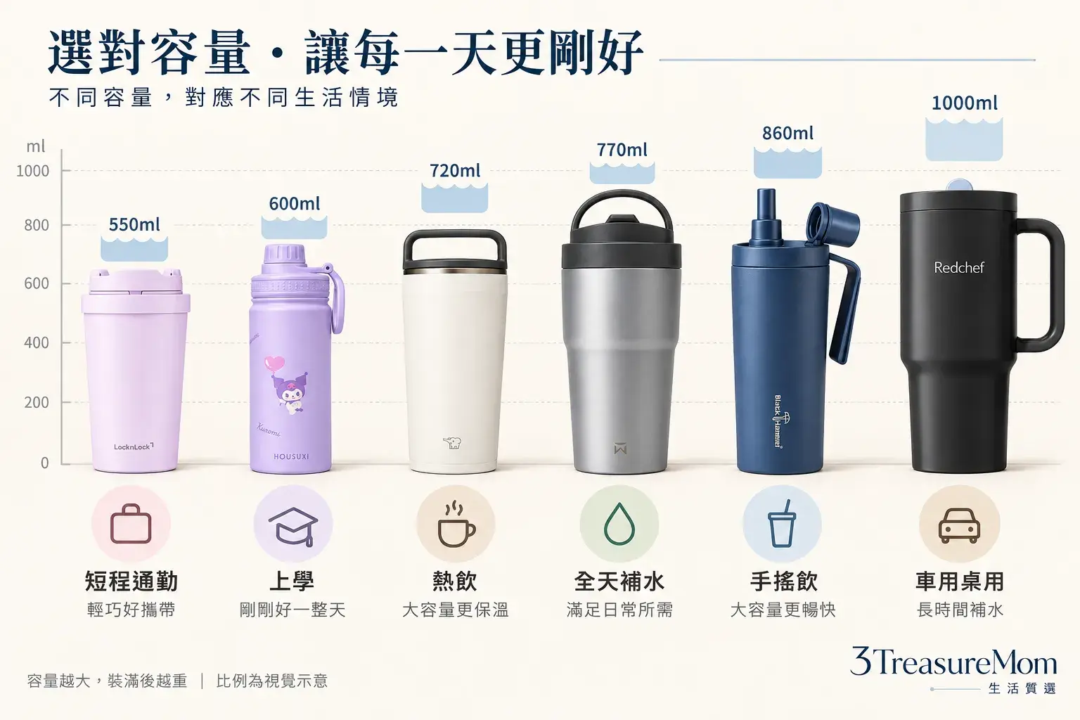 保溫杯容量550到1000ml依通勤、辦公、手搖飲與車用補水需求比較